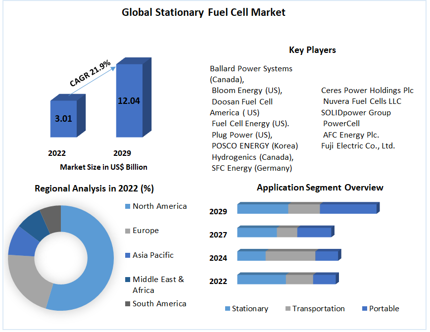 Global-Stationary-Fuel-Cell-Market