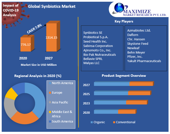 Global-Synbiotics-Market