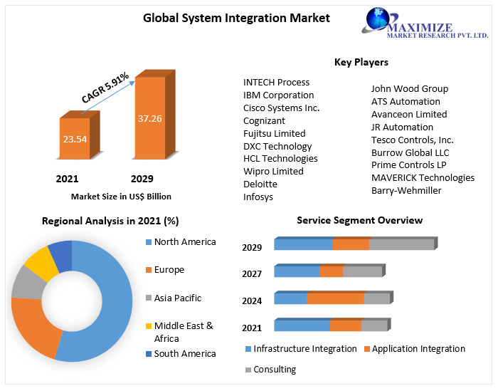 Global-System-Integration-Market