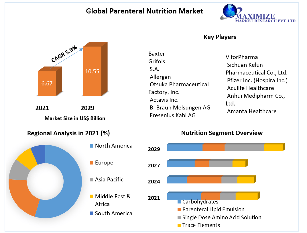 Glonal-Parenteral-Nutrition-Market