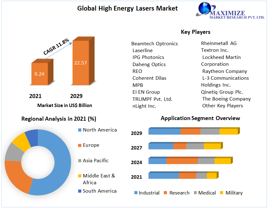 High_Energy_Lasers_Market