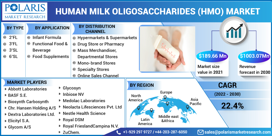 Human_Milk_Oligosaccharides_(HMO)_Market-0114