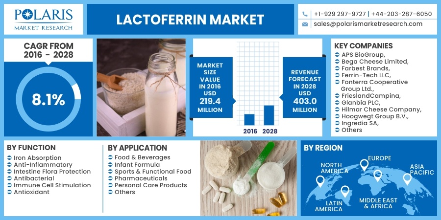 Lactoferrin-Market3