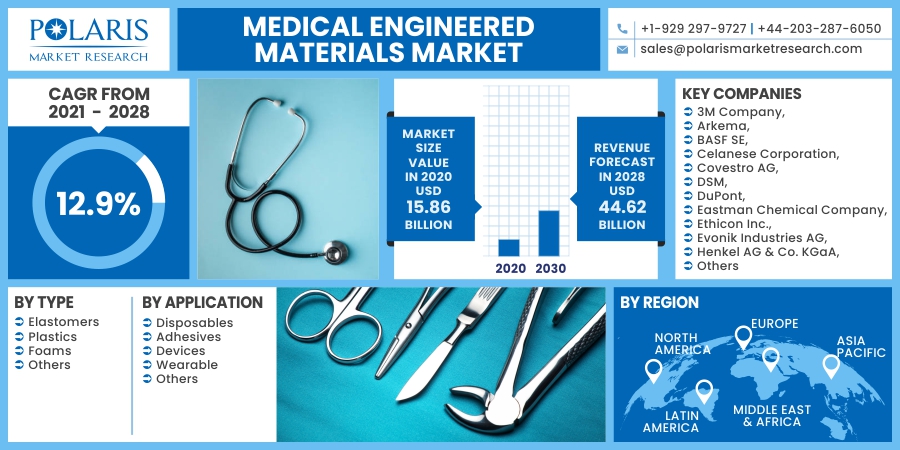 Medical_Engineered_Materials_Market12