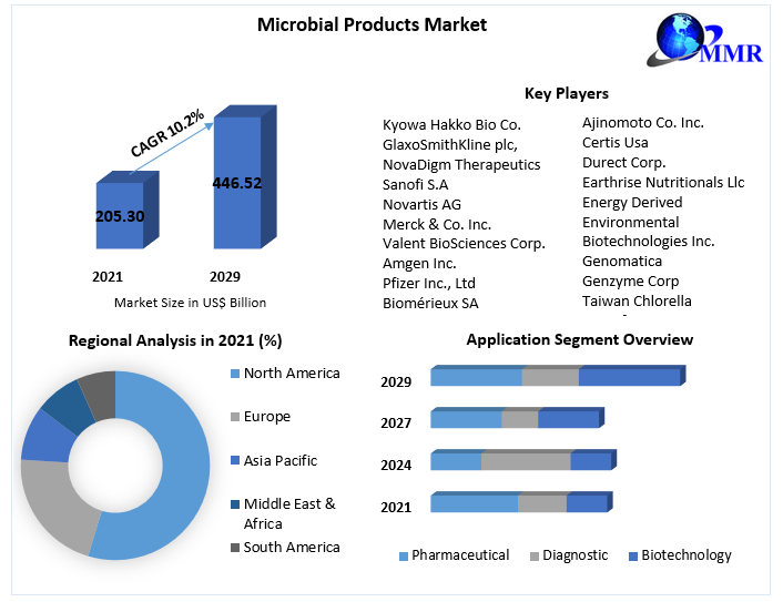 Microbial-Products-Market