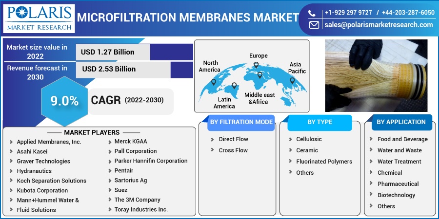 Microfiltration_Membranes_Market