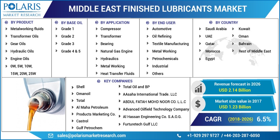 Middle-East-Finished-Lubricants-Market