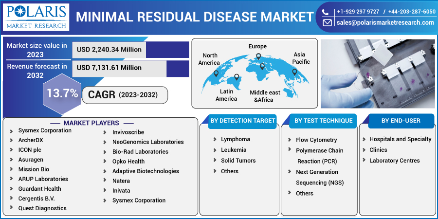 Minimal_Residual_Disease_Market11