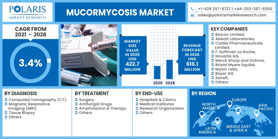 Mucormycosis_Market