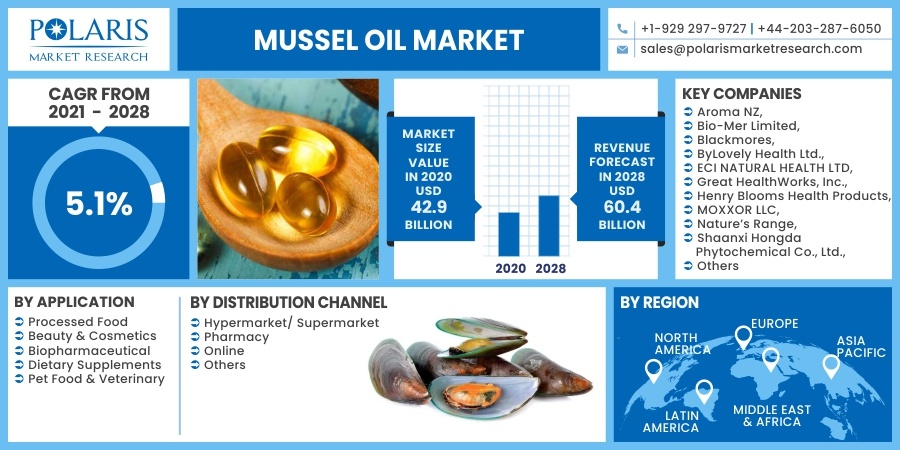 Mussel-Oil-Market4