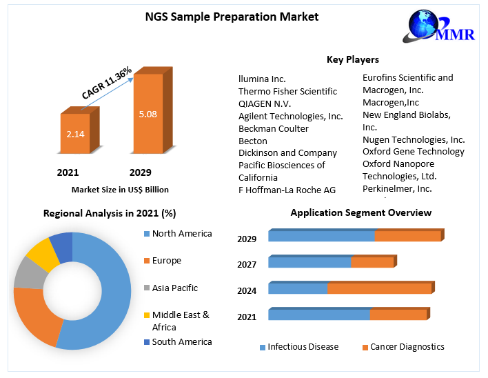 NGS-Sample-Preparation-Market