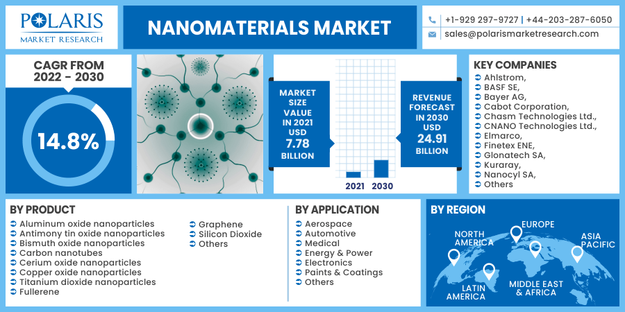 Nanomaterials-Market