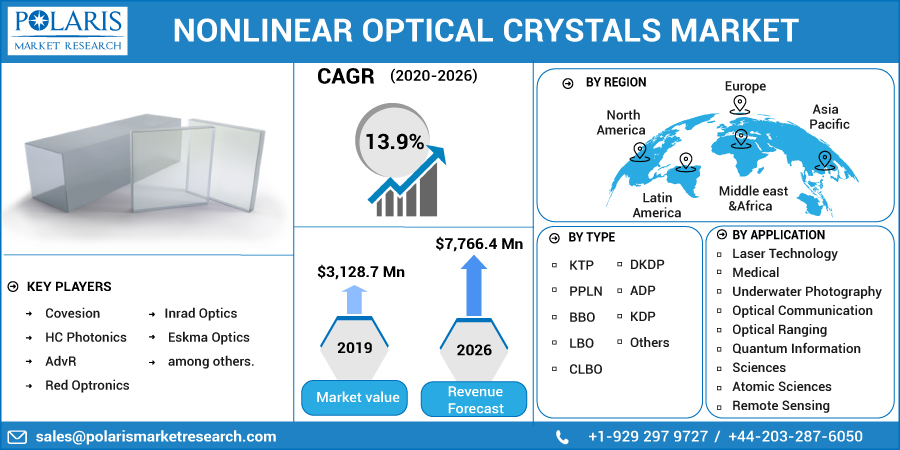Nonlinear_Optical_(Nlo)_Crystals_Market