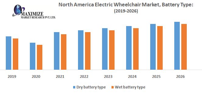 North-America-Electric-Wheelchair-Market-Battery-Type