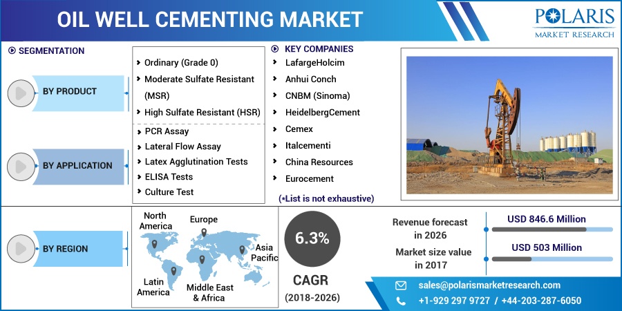 Oil-Well-Cementing-Market