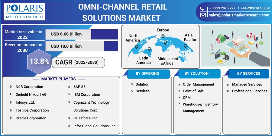 Omni-channel-Retail-Solutions-Market