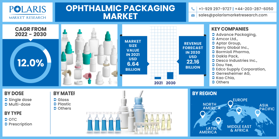 Ophthalmic_Packaging_Market15