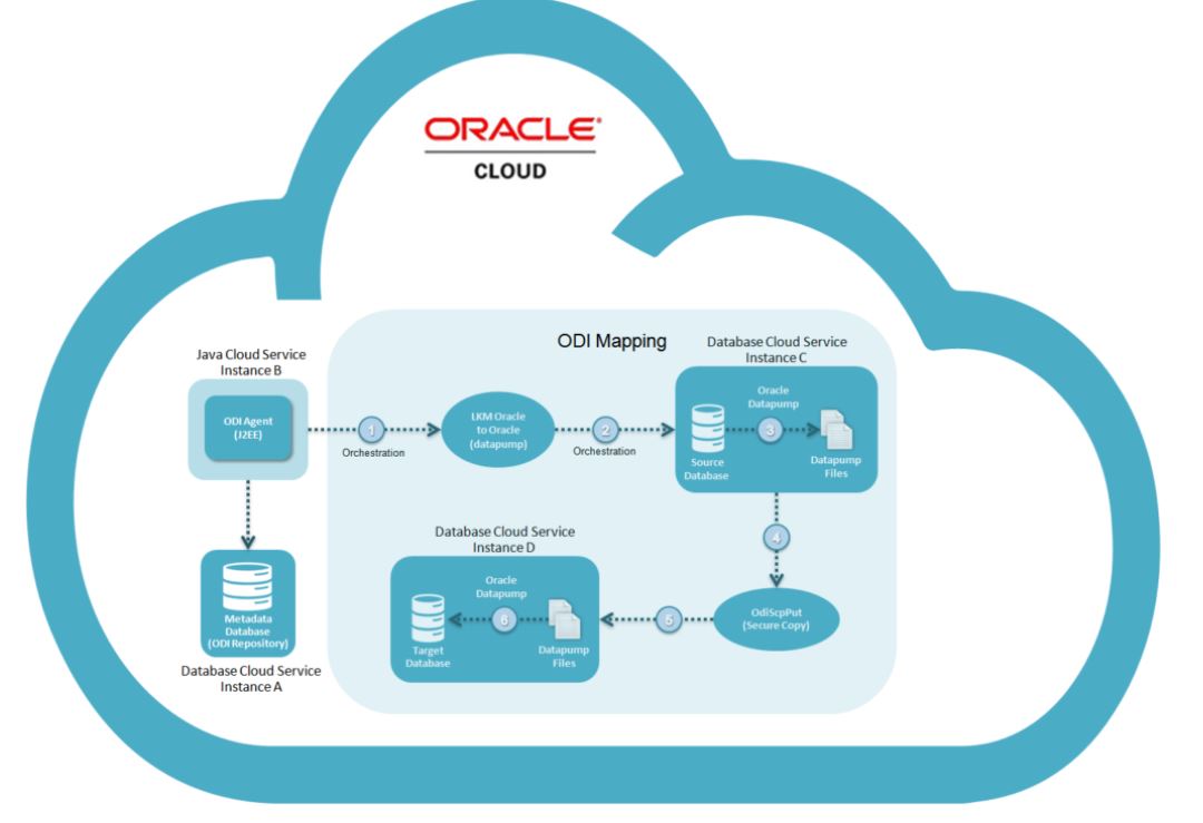Oracle.cloud__