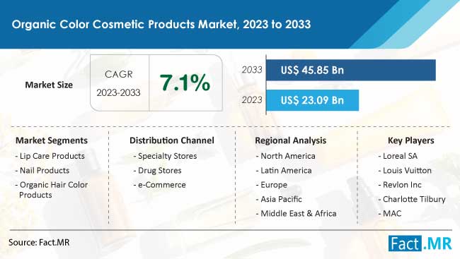 Organic_Color_Cosmetic_Products_Market