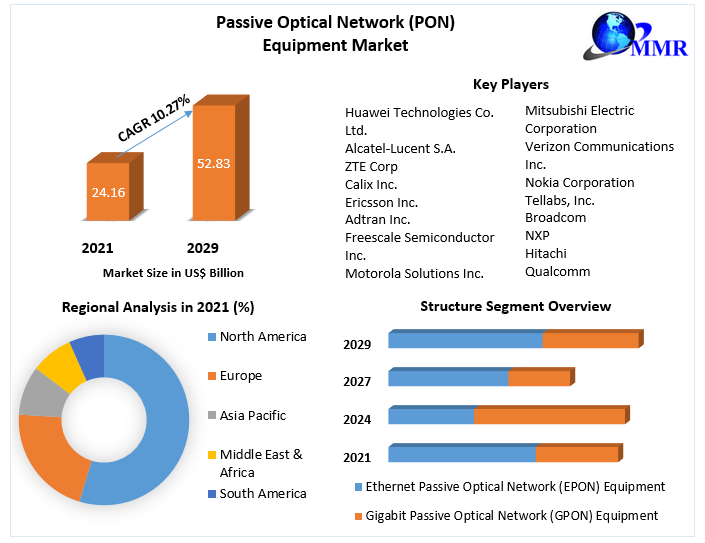 Passive_Optical_Network_(PON)_Equipment_Market
