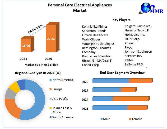 Personal-Care-Electrical-Appliances-Market