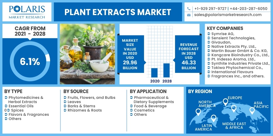Plant_Extracts_Market12
