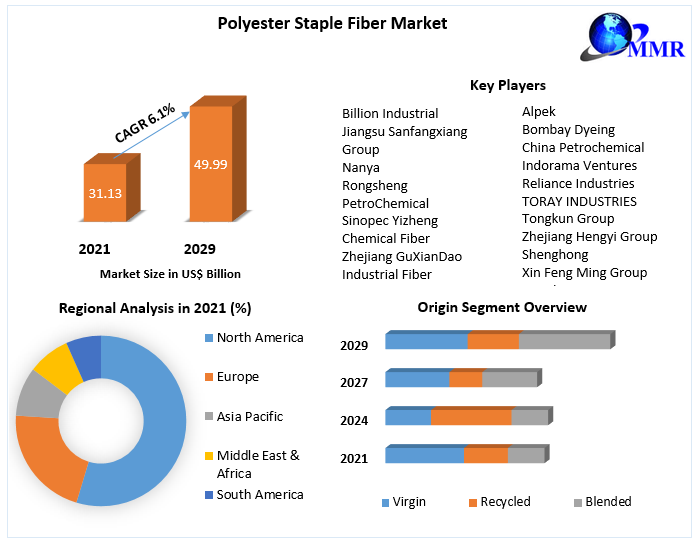 Polyester-Staple-Fiber-Market