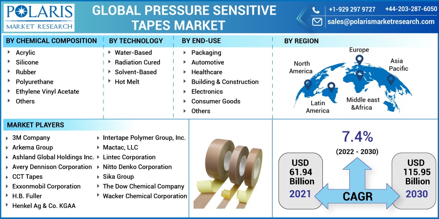 Pressure_Sensitive_Tapes_Market10