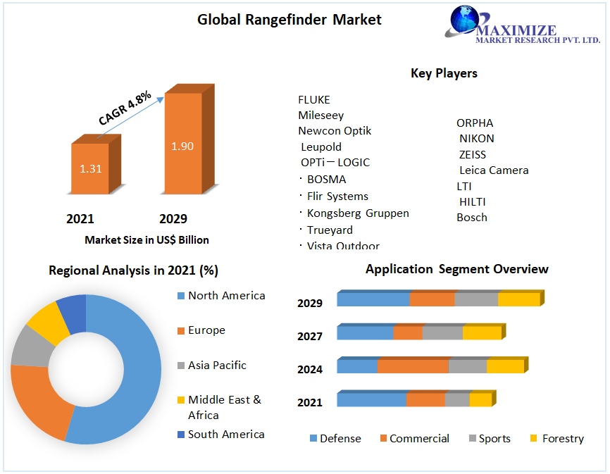 Rangefinder_Market