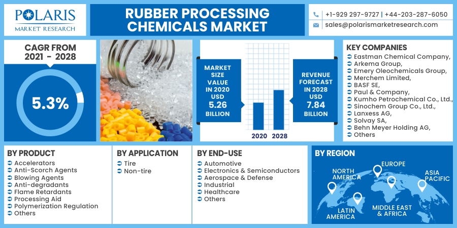 Rubber_Processing_Chemicals_Market10