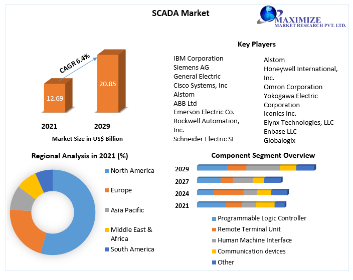 SCADA-Market