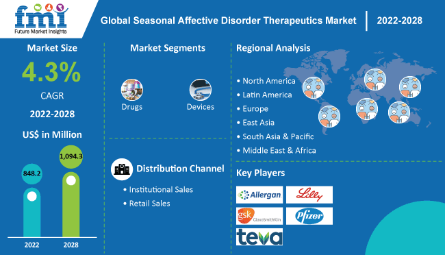 Seasonal_Affective_Disorder_Therapeutics_Market_Image1