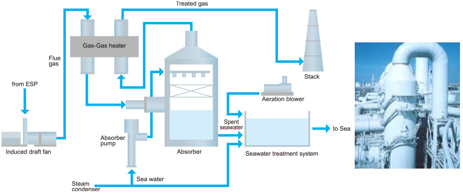 Seawater-Flue-Gas-Desulfurization-System001