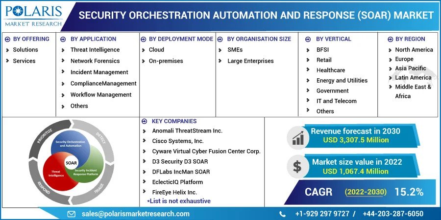 Security_Orchestration_Automation_and_Response_(SOAR)_Market1