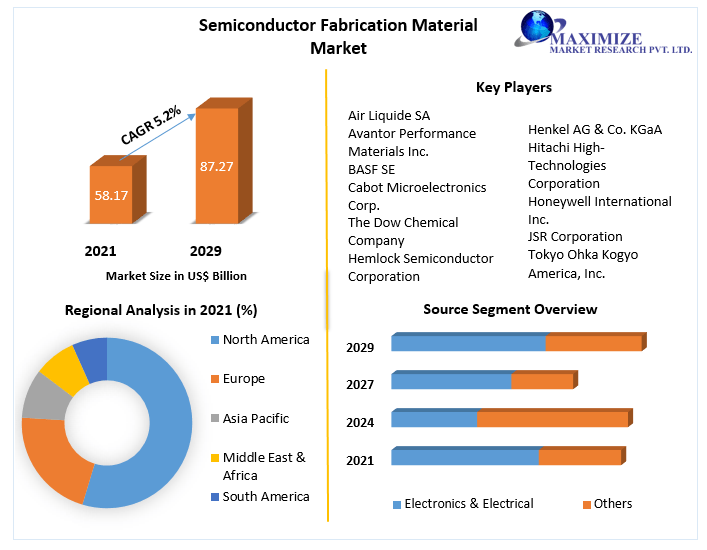 Semiconductor-Fabrication-Material-Market