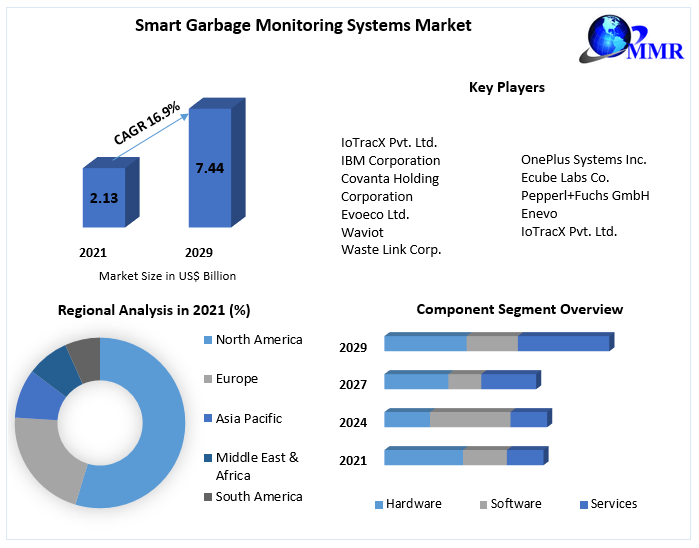Smart-Garbage-Monitoring-Systems-Market