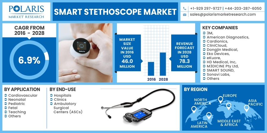 Smart-Stethoscope-Market
