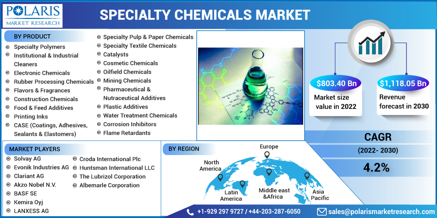 Specialty_Chemicals_Market13
