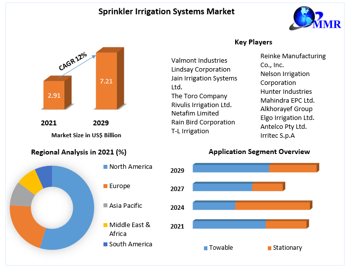 Sprinkler-Irrigation-Systems-Market-2