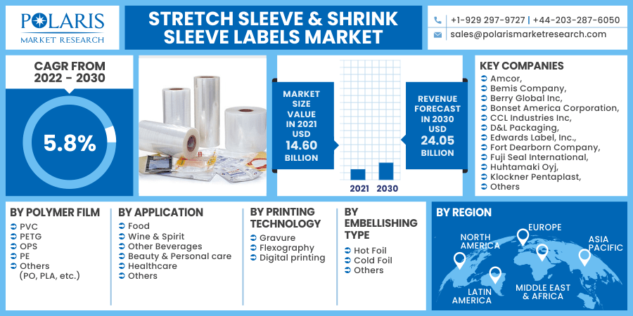 Stretch-Sleeve-Shrink-Sleeve-Labels-Market