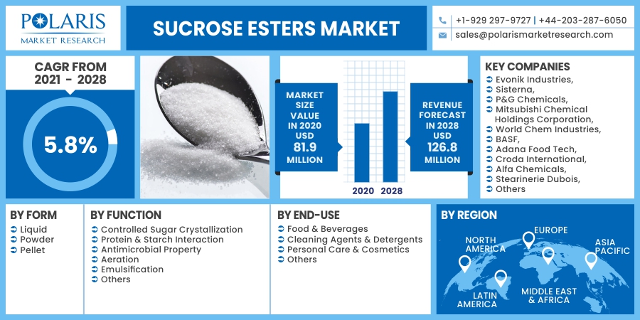 Sucrose_Esters_Market12