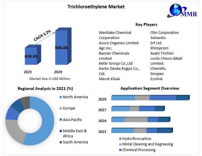 Trichloroethylene-Market-3