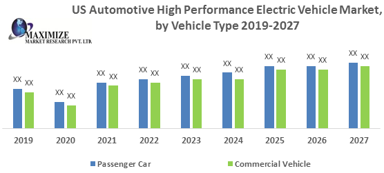 US-Automotive-High-Performance-Electric-Vehicle-Market