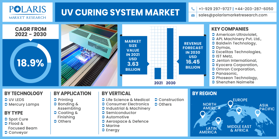 UV-Curing-System-Market