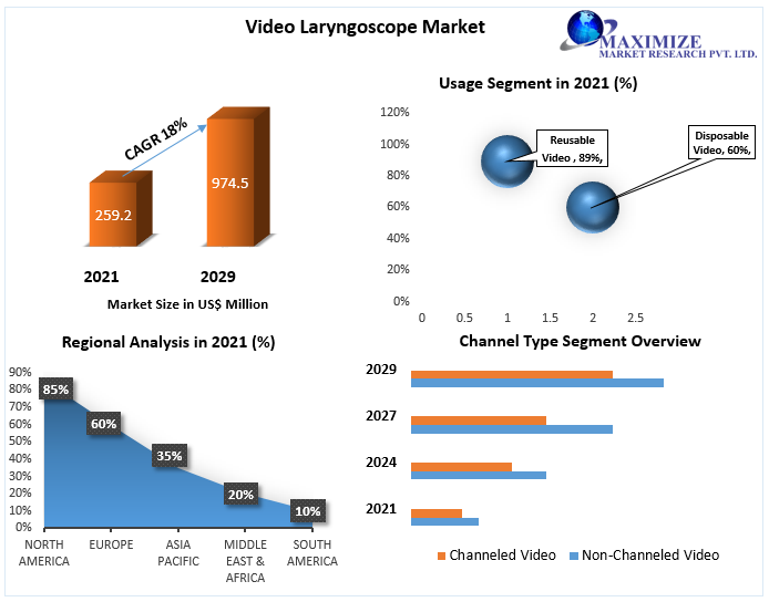 Video Laryngoscope Market: Detailed Analysis of Current Industry Trends, Growth Forecast To 2029 | PRnob
