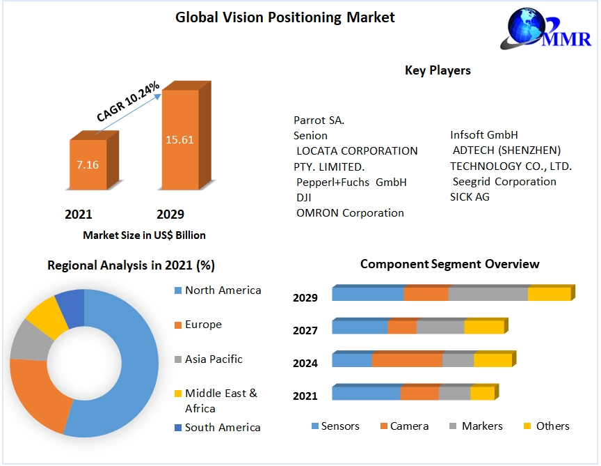 Vision_Positioning_Market