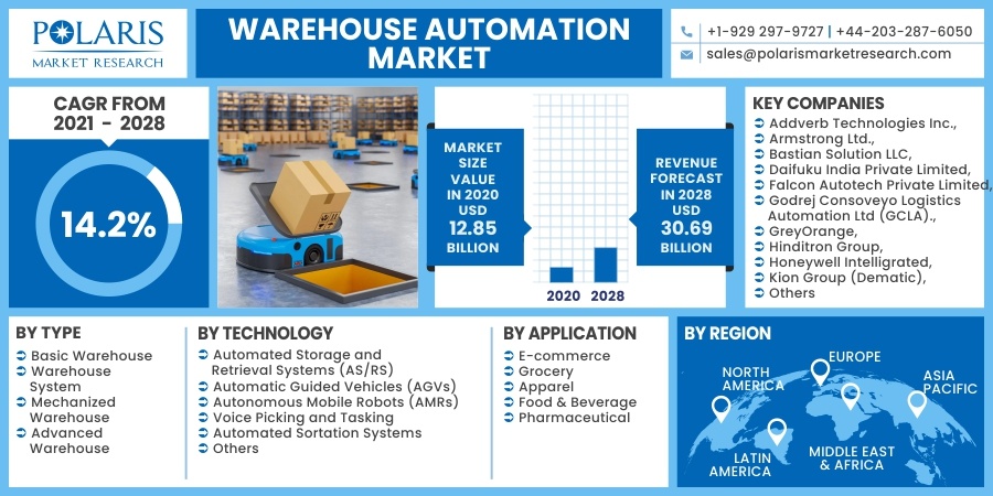 Warehouse_Automation_Market