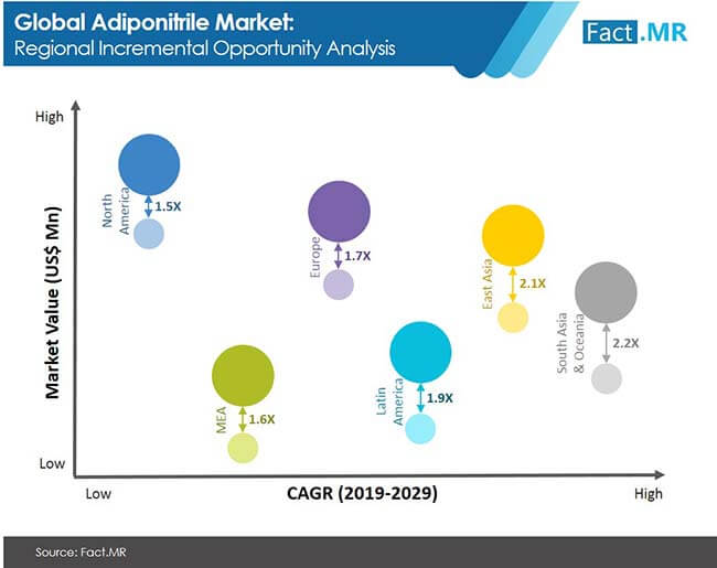 adiponitrile-market-regional-incremental-opporunity-analysis
