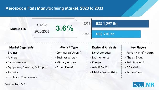 aerospace-parts-manufacturing-market-forecast-2023-2033