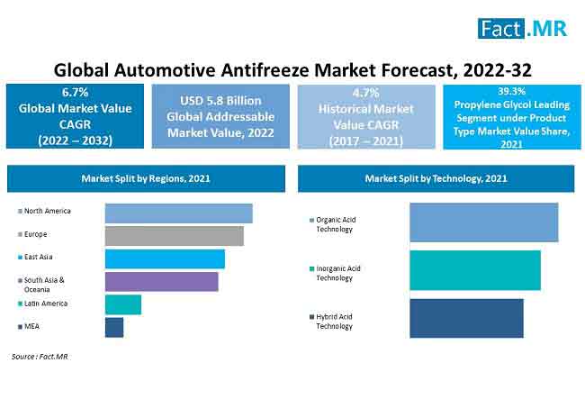 automotive-antifreeze-market-forecast-2022-2032